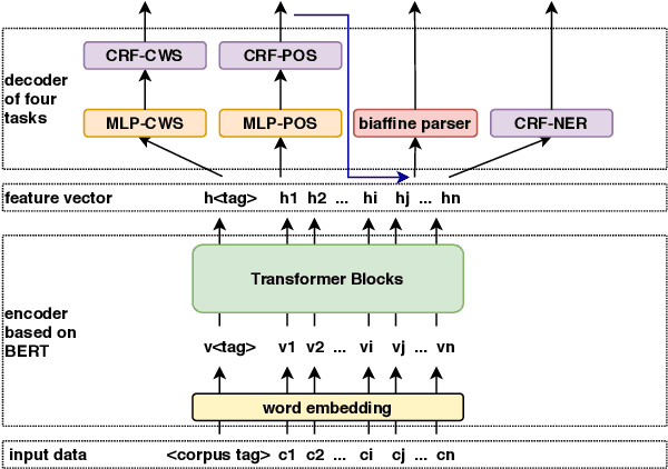 Figure 1 for fastHan: A BERT-based Joint Many-Task Toolkit for Chinese NLP