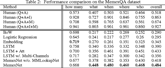 Figure 4 for MemexQA: Visual Memex Question Answering