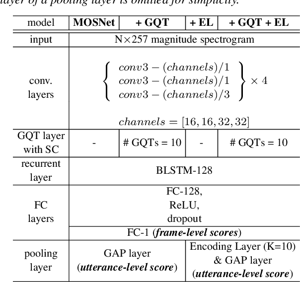 Figure 1 for Deep MOS Predictor for Synthetic Speech Using Cluster-Based Modeling