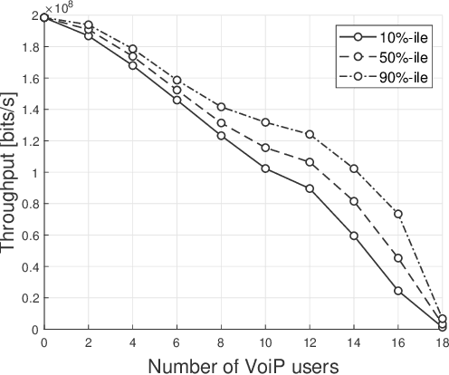 Figure 4 for QoS-Aware Scheduling in New Radio Using Deep Reinforcement Learning