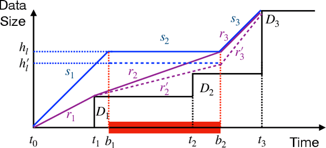 Figure 3 for Joint Sensing and Communication Rates Control for Energy Efficient Mobile Crowd Sensing