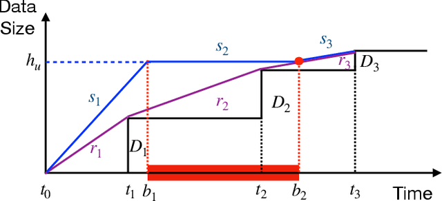Figure 4 for Joint Sensing and Communication Rates Control for Energy Efficient Mobile Crowd Sensing