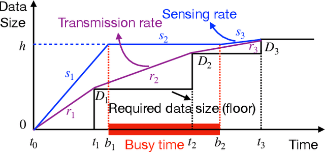 Figure 2 for Joint Sensing and Communication Rates Control for Energy Efficient Mobile Crowd Sensing