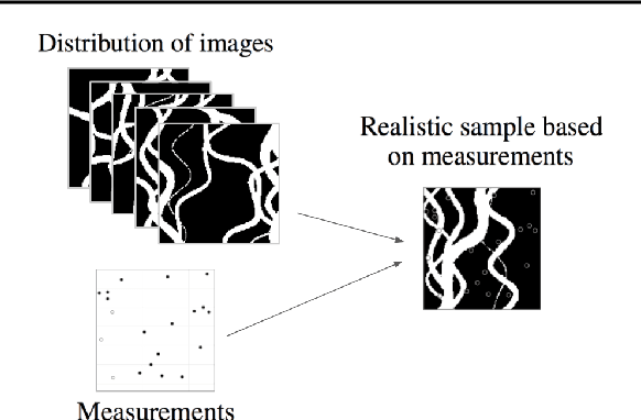 Figure 2 for Generating Realistic Geology Conditioned on Physical Measurements with Generative Adversarial Networks