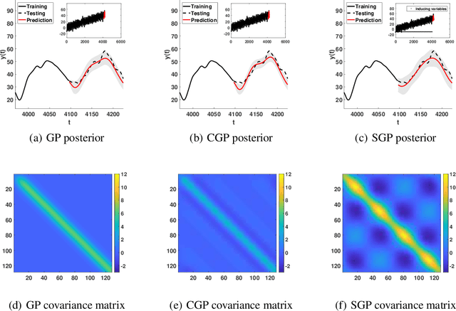 Figure 2 for Composite Gaussian Processes: Scalable Computation and Performance Analysis