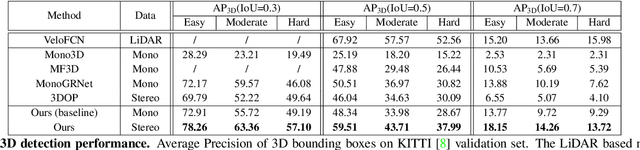 Figure 2 for Triangulation Learning Network: from Monocular to Stereo 3D Object Detection