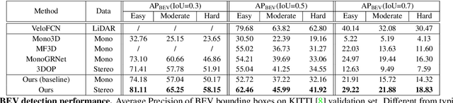 Figure 4 for Triangulation Learning Network: from Monocular to Stereo 3D Object Detection