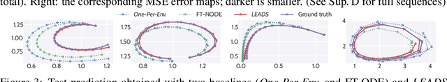 Figure 4 for LEADS: Learning Dynamical Systems that Generalize Across Environments
