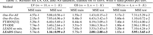 Figure 2 for LEADS: Learning Dynamical Systems that Generalize Across Environments