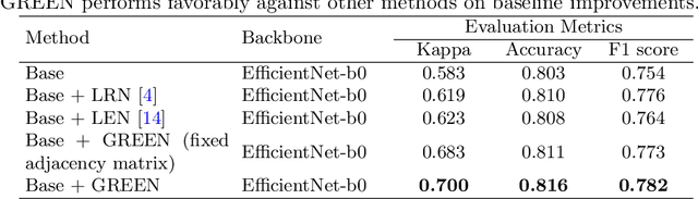 Figure 2 for GREEN: a Graph REsidual rE-ranking Network for Grading Diabetic Retinopathy