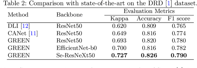 Figure 4 for GREEN: a Graph REsidual rE-ranking Network for Grading Diabetic Retinopathy