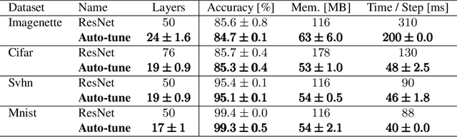 Figure 2 for Auto-tuning of Deep Neural Networks by Conflicting Layer Removal