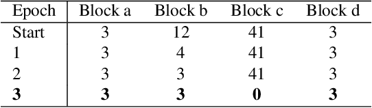 Figure 4 for Auto-tuning of Deep Neural Networks by Conflicting Layer Removal