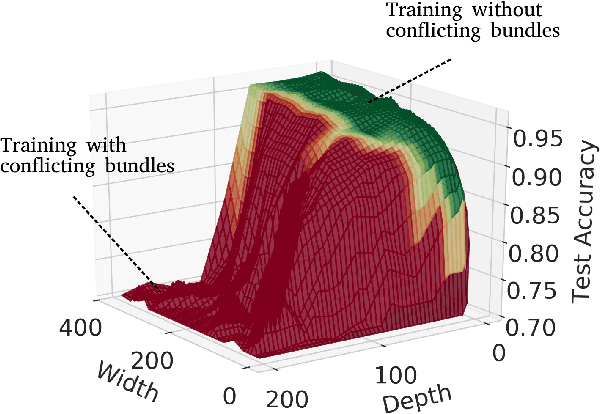 Figure 1 for Auto-tuning of Deep Neural Networks by Conflicting Layer Removal