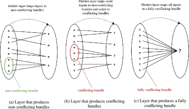 Figure 3 for Auto-tuning of Deep Neural Networks by Conflicting Layer Removal