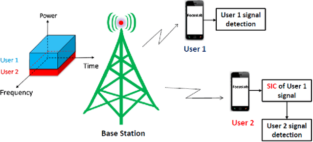 Figure 1 for Analysis of the Power Imbalance in Power-Domain NOMA on Correlated Rayleigh Fading Channels