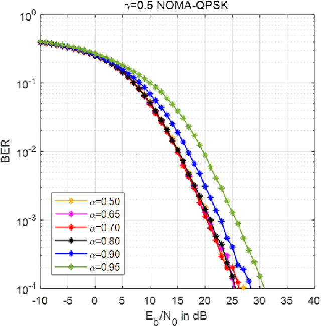 Figure 4 for Analysis of the Power Imbalance in Power-Domain NOMA on Correlated Rayleigh Fading Channels
