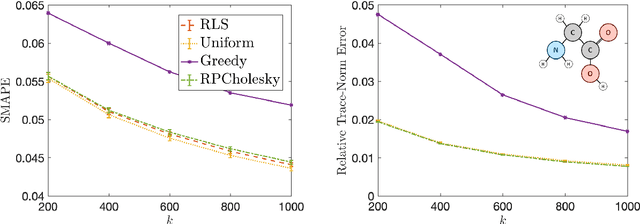 Figure 4 for Randomly pivoted Cholesky: Practical approximation of a kernel matrix with few entry evaluations