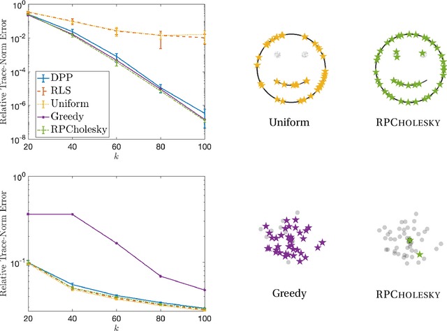 Figure 1 for Randomly pivoted Cholesky: Practical approximation of a kernel matrix with few entry evaluations