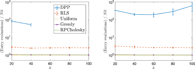 Figure 3 for Randomly pivoted Cholesky: Practical approximation of a kernel matrix with few entry evaluations
