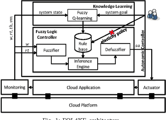 Figure 1 for Self-Learning Cloud Controllers: Fuzzy Q-Learning for Knowledge Evolution
