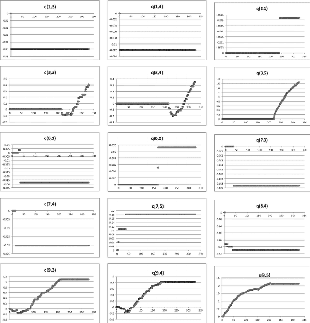 Figure 2 for Self-Learning Cloud Controllers: Fuzzy Q-Learning for Knowledge Evolution