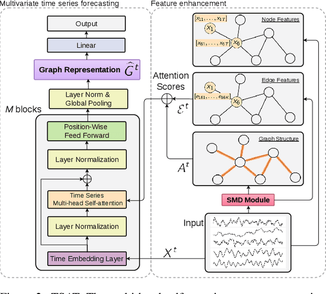 Figure 3 for Expressing Multivariate Time Series as Graphs with Time Series Attention Transformer