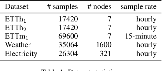 Figure 2 for Expressing Multivariate Time Series as Graphs with Time Series Attention Transformer