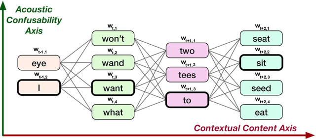 Figure 1 for Confusion2vec 2.0: Enriching Ambiguous Spoken Language Representations with Subwords