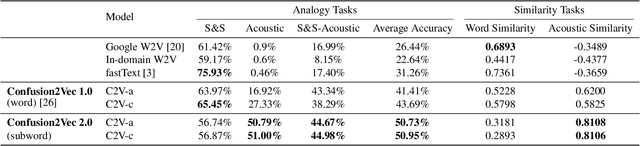 Figure 2 for Confusion2vec 2.0: Enriching Ambiguous Spoken Language Representations with Subwords