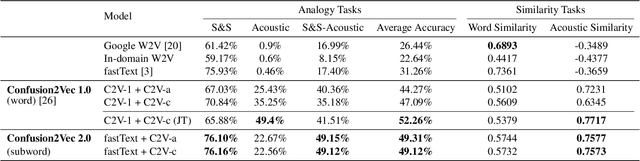 Figure 3 for Confusion2vec 2.0: Enriching Ambiguous Spoken Language Representations with Subwords