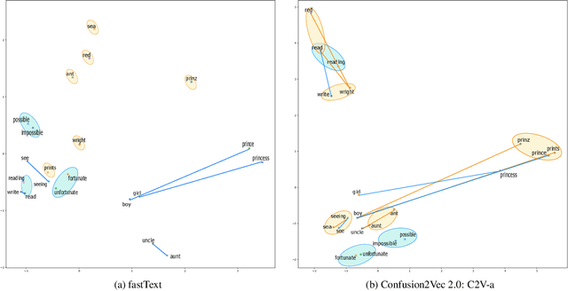 Figure 4 for Confusion2vec 2.0: Enriching Ambiguous Spoken Language Representations with Subwords