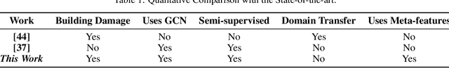 Figure 2 for BLDNet: A Semi-supervised Change Detection Building Damage Framework using Graph Convolutional Networks and Urban Domain Knowledge