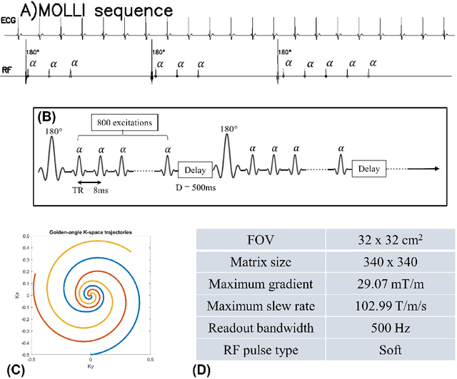 Figure 1 for Joint cardiac $T_1$ mapping and cardiac function estimation using a deep manifold framework