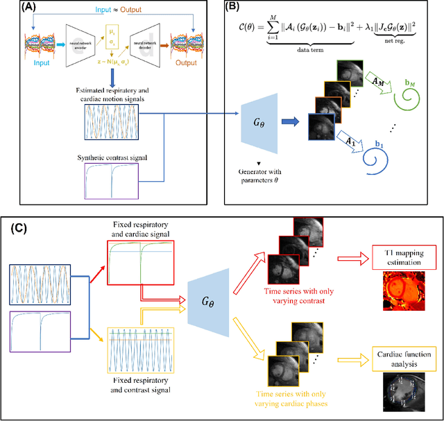 Figure 2 for Joint cardiac $T_1$ mapping and cardiac function estimation using a deep manifold framework