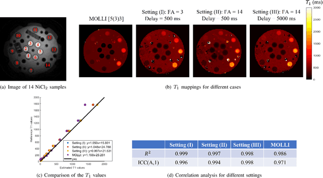 Figure 3 for Joint cardiac $T_1$ mapping and cardiac function estimation using a deep manifold framework