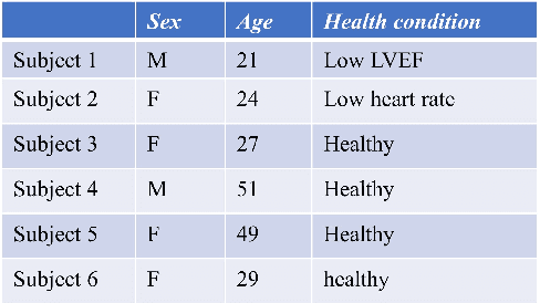 Figure 4 for Joint cardiac $T_1$ mapping and cardiac function estimation using a deep manifold framework
