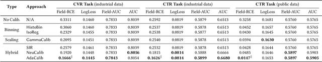 Figure 1 for Posterior Probability Matters: Doubly-Adaptive Calibration for Neural Predictions in Online Advertising