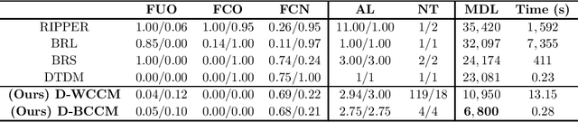 Figure 2 for Coverage-based Outlier Explanation