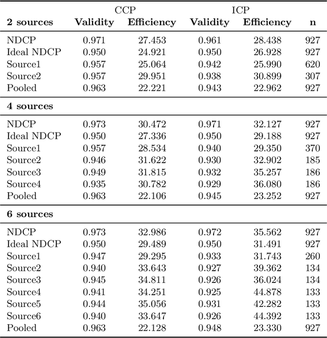 Figure 3 for Combining Prediction Intervals on Multi-Source Non-Disclosed Regression Datasets