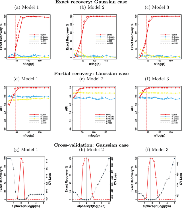 Figure 2 for Model Assisted Variable Clustering: Minimax-optimal Recovery and Algorithms