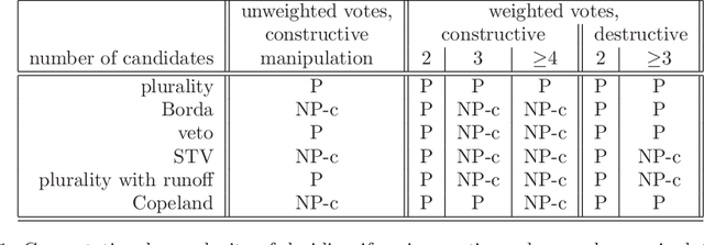 Figure 1 for Where are the hard manipulation problems?