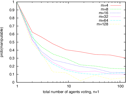 Figure 4 for Where are the hard manipulation problems?