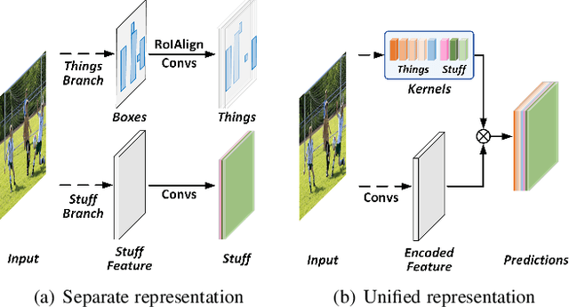 Figure 1 for Fully Convolutional Networks for Panoptic Segmentation with Point-based Supervision