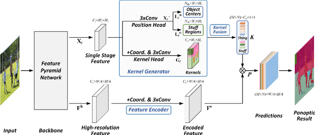 Figure 3 for Fully Convolutional Networks for Panoptic Segmentation with Point-based Supervision