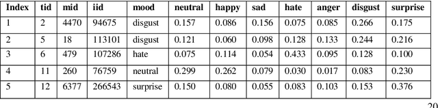 Figure 4 for An Affective Aware Pseudo Association Method to Connect Disjoint Users Across Multiple Datasets -- An Enhanced Validation Method for Text-based Emotion Aware Recommender