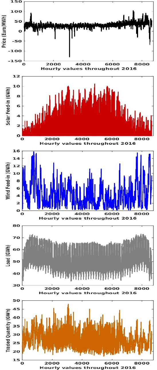 Figure 1 for SVD-based Visualisation and Approximation for Time Series Data in Smart Energy Systems