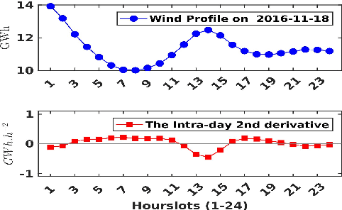 Figure 4 for SVD-based Visualisation and Approximation for Time Series Data in Smart Energy Systems