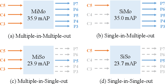 Figure 1 for You Only Look One-level Feature