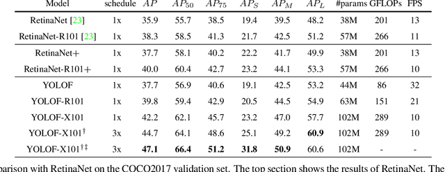 Figure 2 for You Only Look One-level Feature